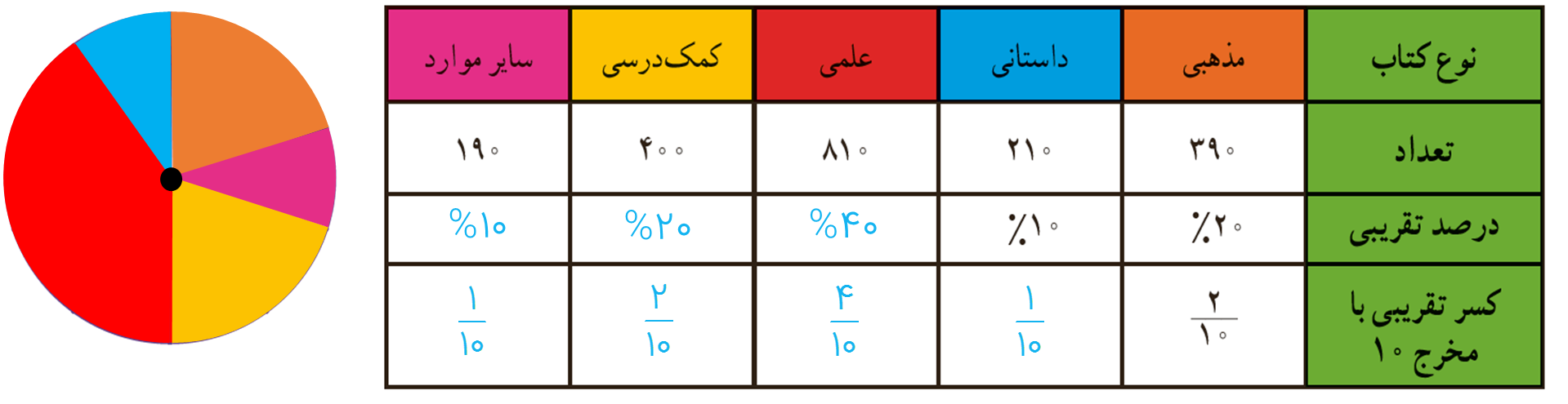 جواب سوال 1 فعالیت صفحه 116 فصل نهم ریاضی هفتم
