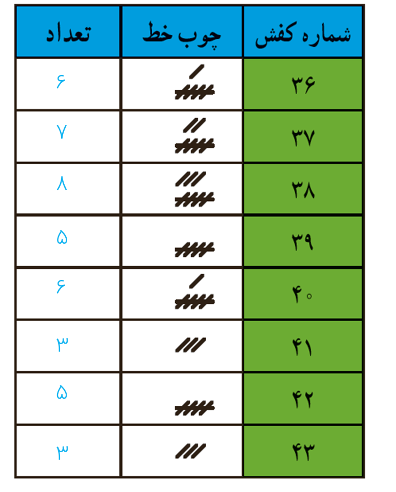 جواب سوال 1 تمرین صفحه 117 فصل نهم ریاضی هفتم