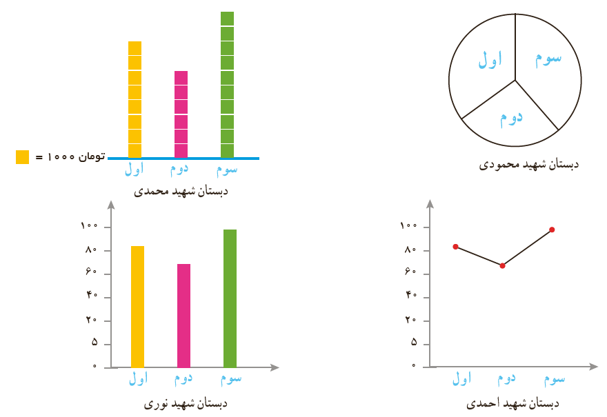 سوال 4 تمرین صفحه 117 فصل نهم ریاضی هفتم