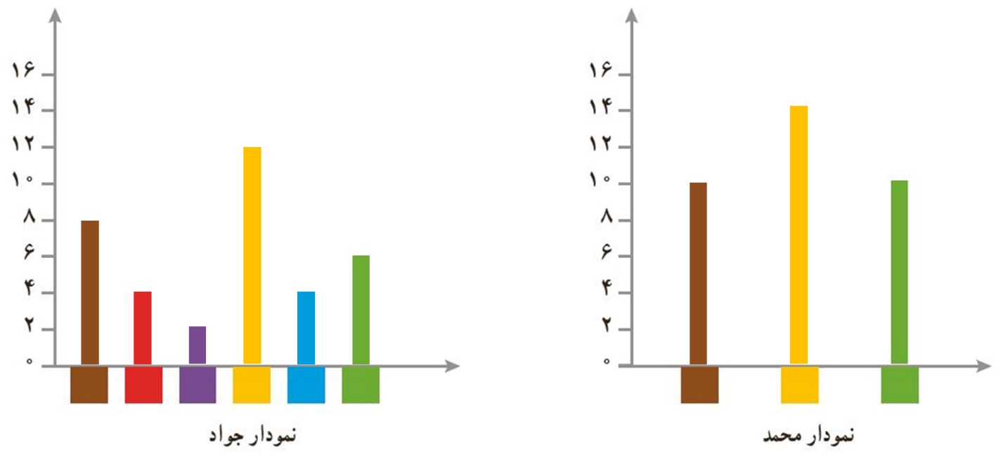 سوال 1 فعالیت صفحه 113 فصل نهم ریاضی هفتم