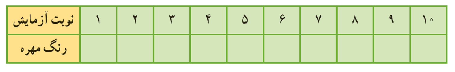 سوال 1 کار در کلاس صفحه 121 فصل نهم ریاضی هفتم