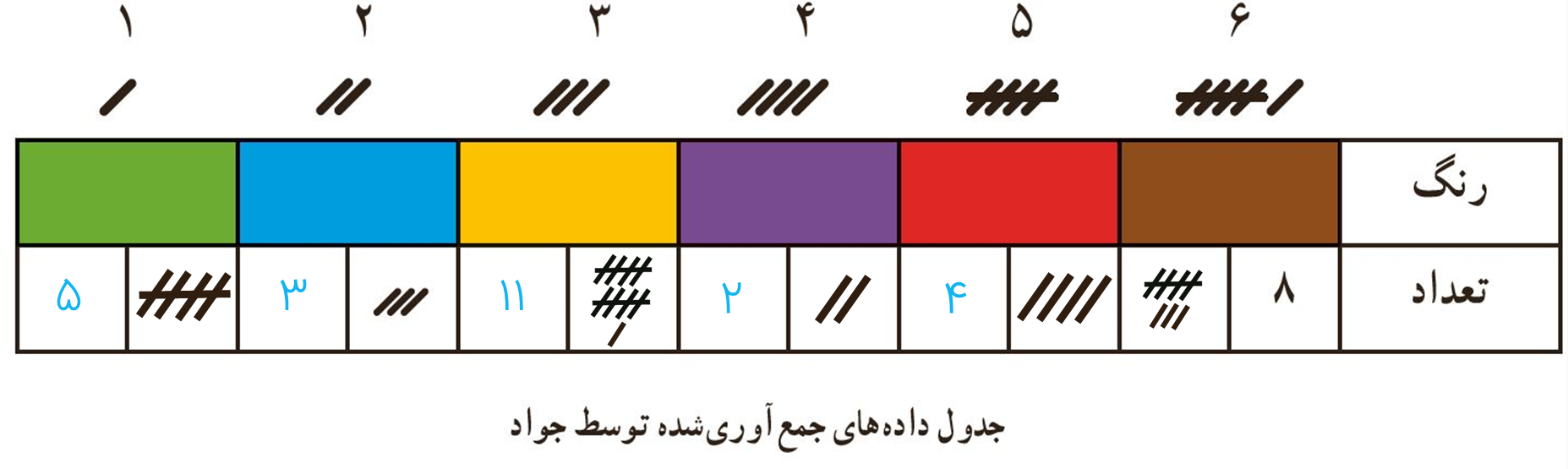 حل قسمت اول صفحه 124 ریاضی هفتم - سازماندهی داده ها در جدول