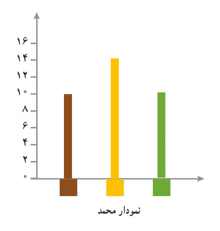 حل قسمت دوم صفحه 124 ریاضی هفتم - رسم نمودار ستونی