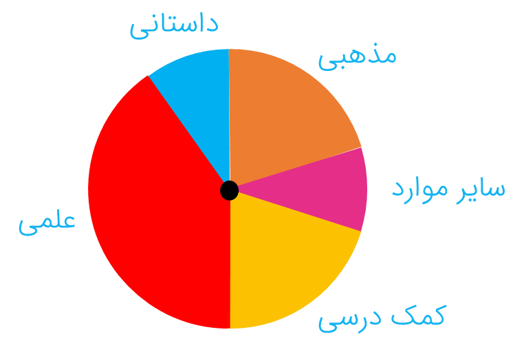 حل قسمت چهارم صفحه 124 ریاضی هفتم - رسم نمودار تصویری