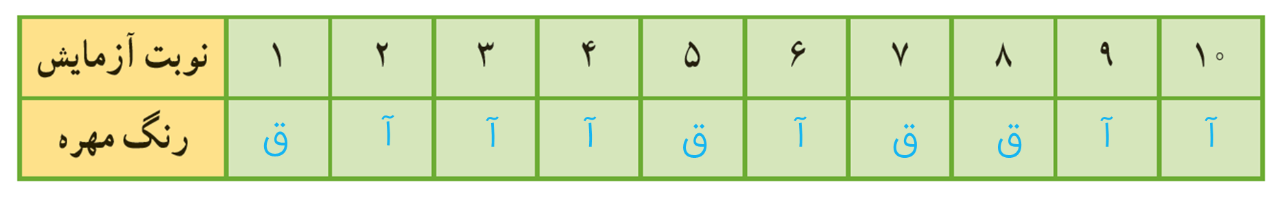 حل قسمت چهارم صفحه 124 ریاضی هفتم - آزمایش و ثبت نتایج مربوط به یک اتفاق تصادفی