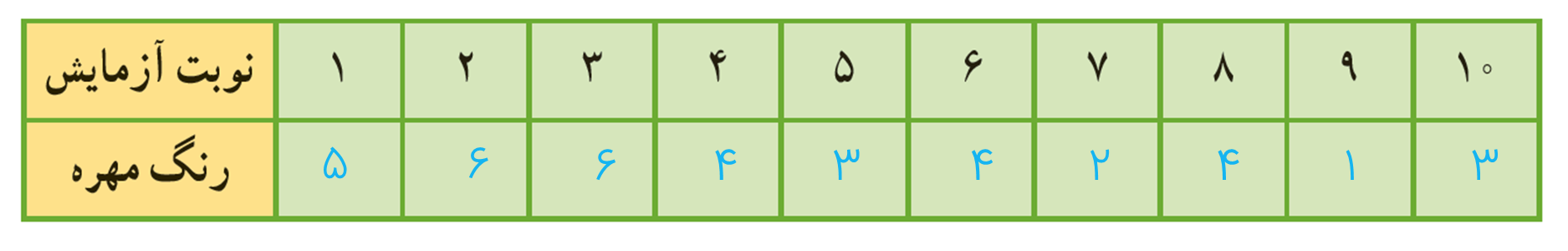حل قسمت دهم صفحه 124 ریاضی هفتم - مقایسهٔ احتمال رخ دادن یک اتفاق با نتایج آزمایش ها